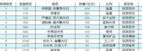 华商头条|2023胡润百富榜出炉 陕西10位富豪上榜