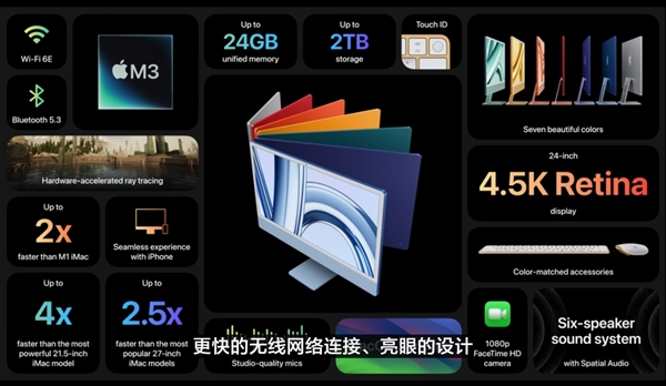 史上最短发布会！苹果推出全新24英寸iMac：搭载3nm M3芯片 10999元起
