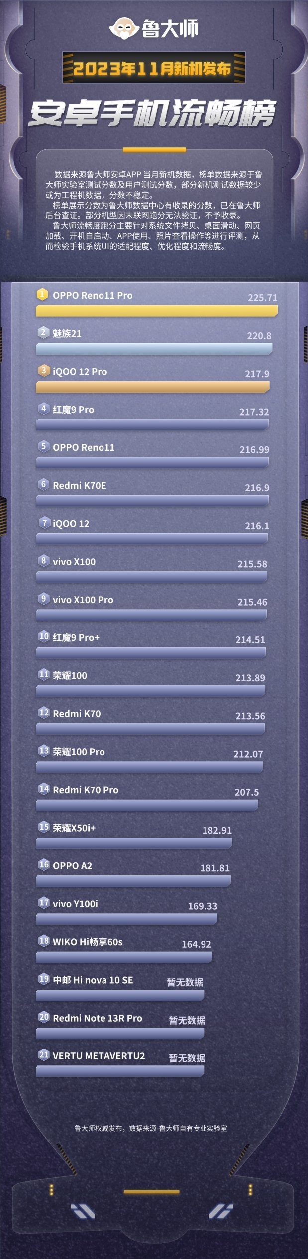 鲁大师11月新机性能/流畅/久用榜：骁龙8 Gen3霸屏，ColorOS 14一鸣惊人