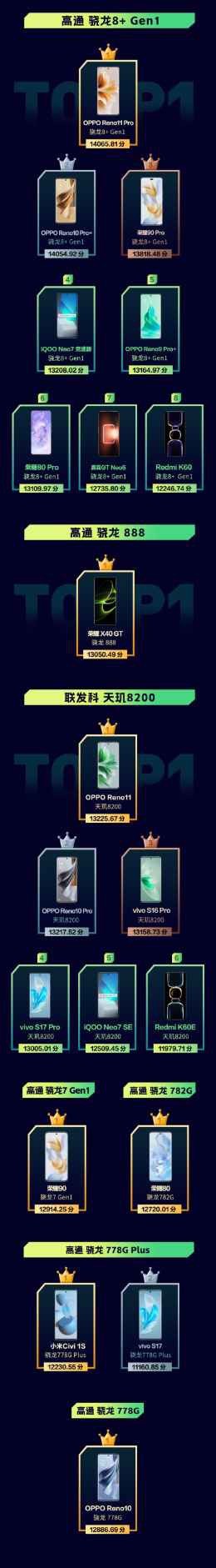 鲁大师11月新机性能/流畅/久用榜：骁龙8 Gen3霸屏，ColorOS 14一鸣惊人