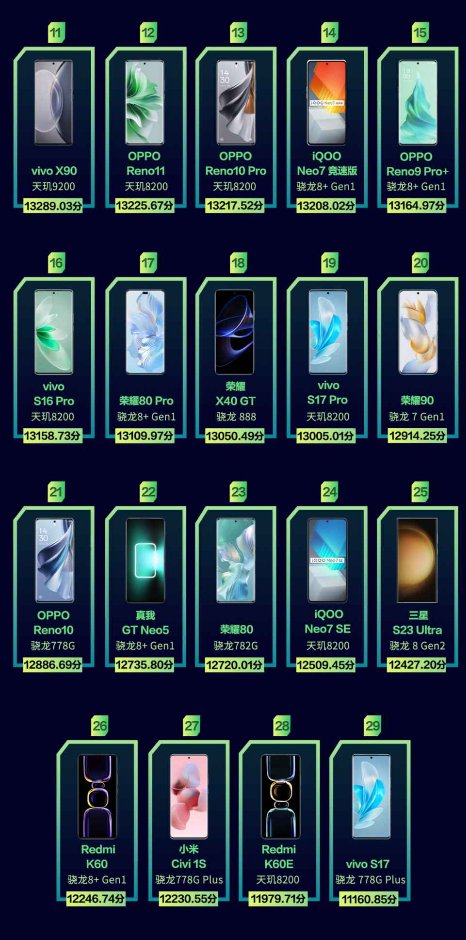 鲁大师11月新机性能/流畅/久用榜：骁龙8 Gen3霸屏，ColorOS 14一鸣惊人