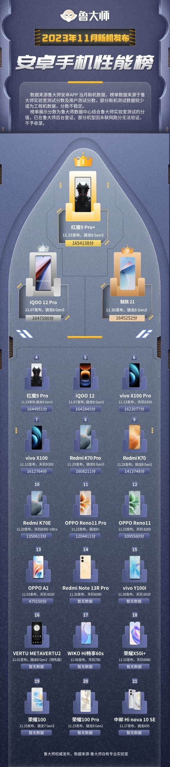 鲁大师11月新机性能/流畅/久用榜：骁龙8 Gen3霸屏，ColorOS 14一鸣惊人