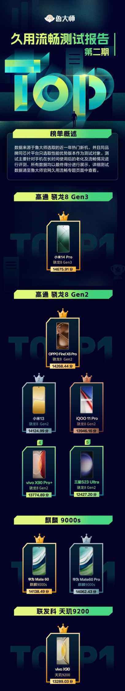 鲁大师11月新机性能/流畅/久用榜：骁龙8 Gen3霸屏，ColorOS 14一鸣惊人