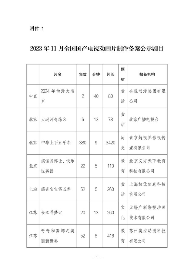 11月全国国产电视动画片制作备案公示：共51部，童话题材占33.3%