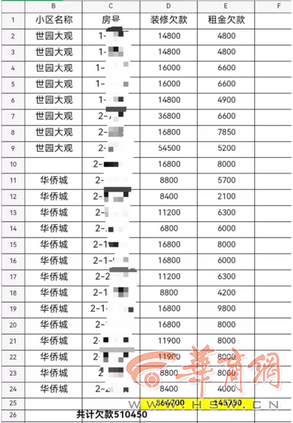 天博官方网站自称旅舍代经营 西安一公司收20多人装修金没下文(图5)