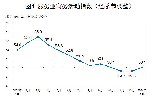 国家统计局：1月份制造业PMI回升至49.2%，较上月上升0.2个百分点