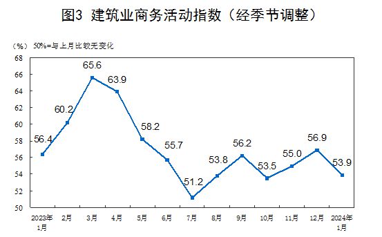 国家统计局：1月份制造业PMI回升至49.2%，较上月上升0.2个百分点