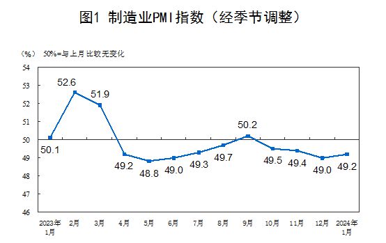 国家统计局：1月份制造业PMI回升至49.2%，较上月上升0.2个百分点