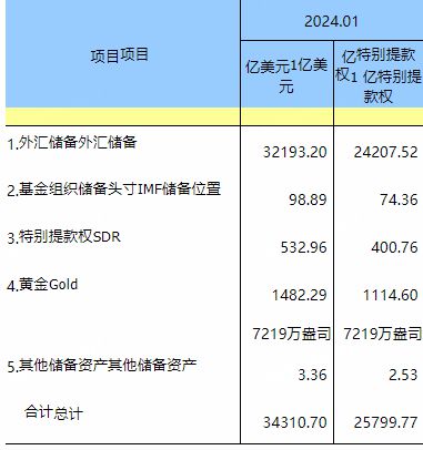 中国1月外汇储备为32193.2亿美元 连续第15个月增持黄金