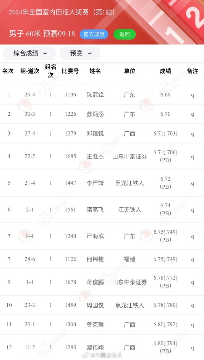 苏炳添赛季首秀6秒70 成绩排名预赛第二位