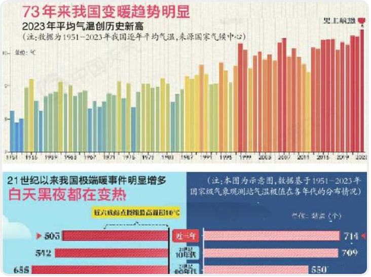 华商头条|73年大数据看中国冷暖之变  “全球沸腾”时代该如何应对?
