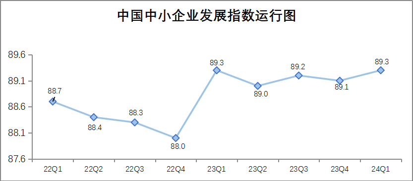 一季度中国中小企业发展指数上升0.2点-关注_华商网新闻