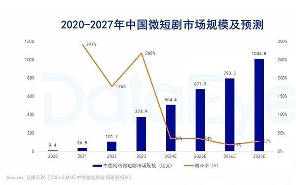 横店迎来竖屏时代？2024年微短剧市场规模有望突破500亿(图1)