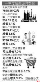 一季度陕西GDP7898.55亿元 同比增长4.2%