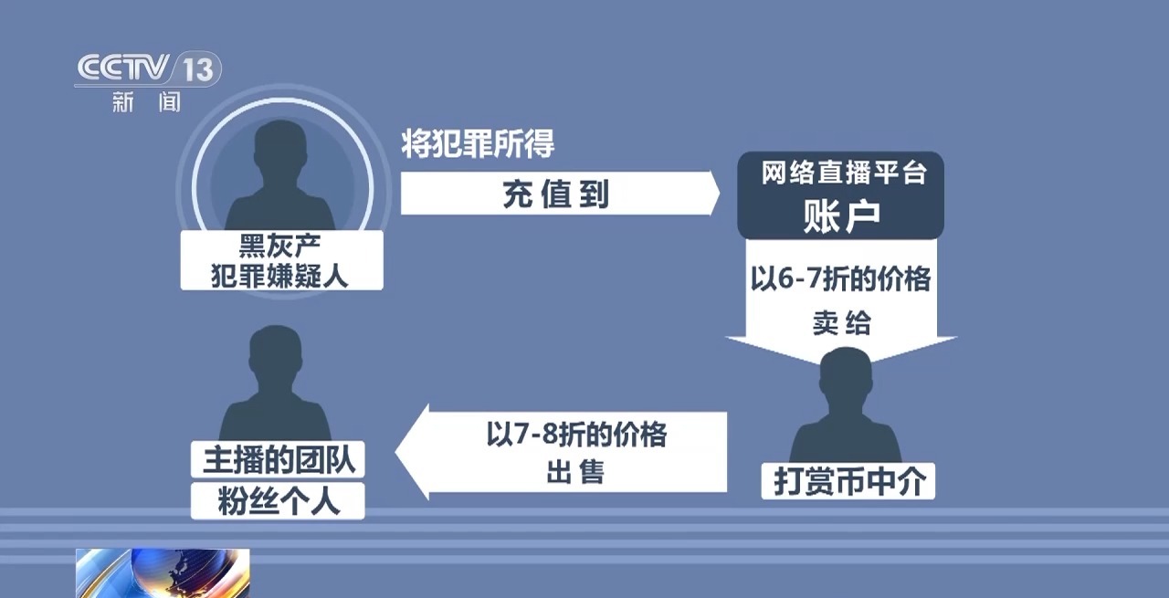 "榜一大哥"直播间疯狂打赏数千万 实为将非法集资赃款洗白