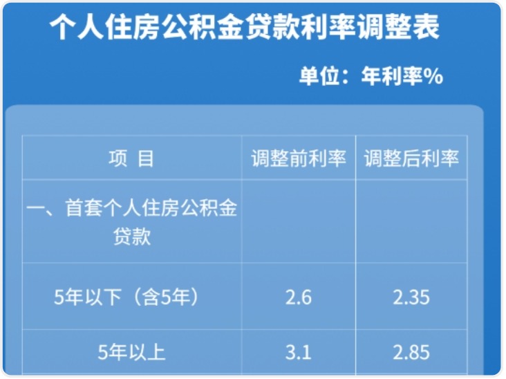 刚刚，西安下调公积金贷款利率