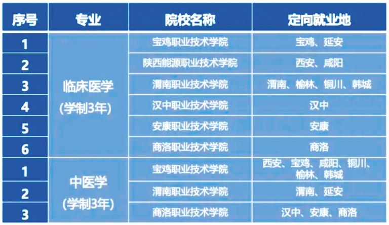 华商头条|陕西从今年起连续3年招收免费培养的农村订单定向大专医学生