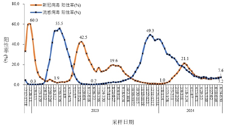 中疾控发布6月新冠病毒感染情况:有5例死亡病例