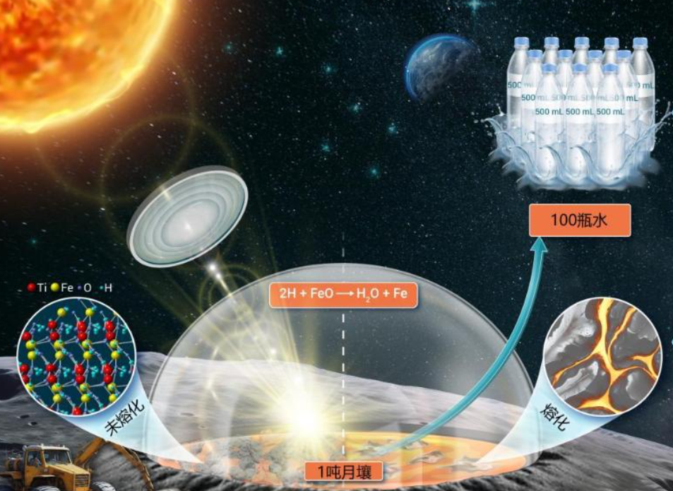 华商头条|1吨月壤或可满足50人一天饮水 我国研究团队提出月壤大量产水方法
