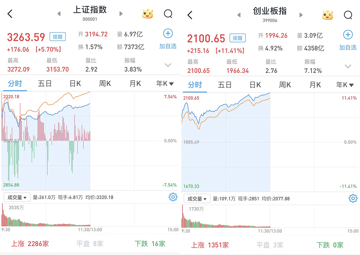 A股上午继续放量暴涨：沪指涨5.7%，创指再涨超11%，1874股涨幅超9%