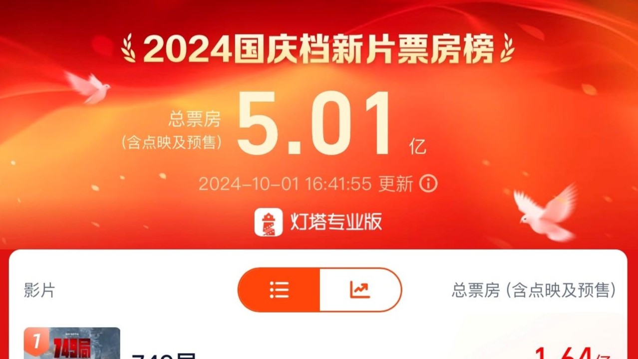 最新！2024年国庆档新片票房已突破5亿