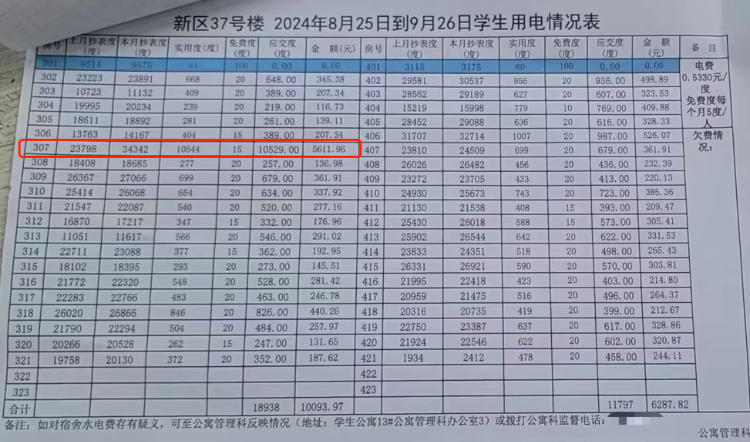 华商头条|福州大学一学生寝室单月用电超1万度？校方：网传图片系伪造，实际用电524度