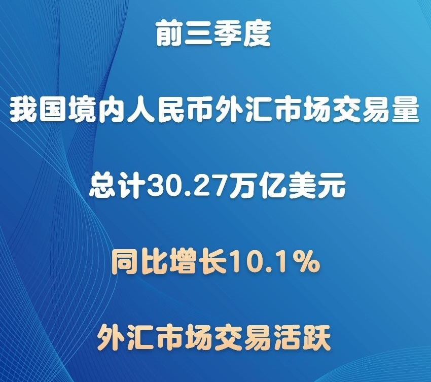 华商头条|前三季度我国境内人民币外汇市场交易量同比增长10.1%