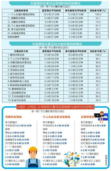 時間都去哪了?第三次全國時間利用調查公報發布