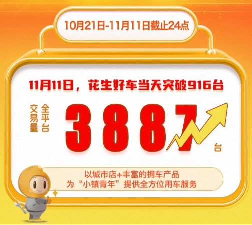 华商头条|花生好车第9个双十一收官，交易量突破3887台