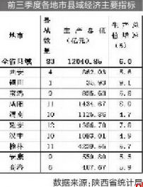 前三季度陕西县域经济增速跑赢全省GDP