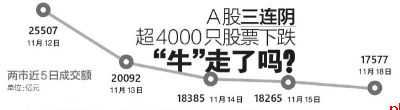 “牛”走了吗？