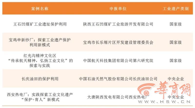 工业遗产保护利用典型案例名单（5个）.jpg