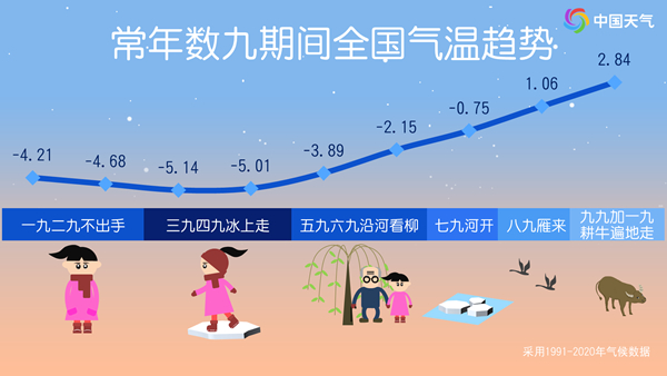 华商头条|冬至到来数九寒天开启 哪个时段最冷？今年一九偏冷还是偏暖？