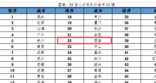 中国哪些城市最吸引95后人才？西安排多少？
