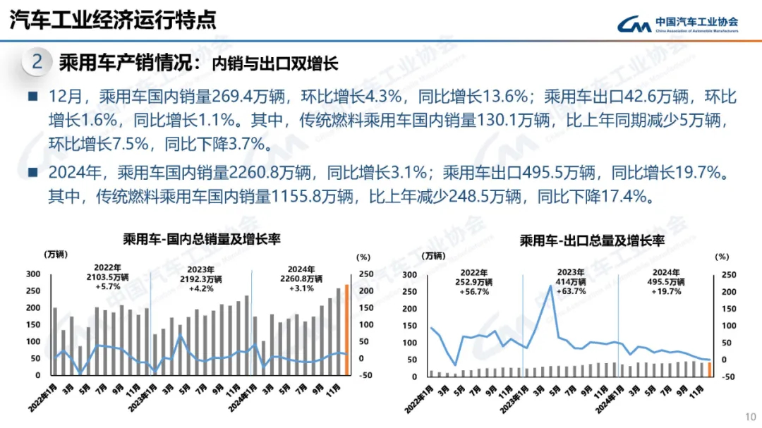 华商头条|2024年中国车市再创历史 产销均超3100万辆出口近600万辆