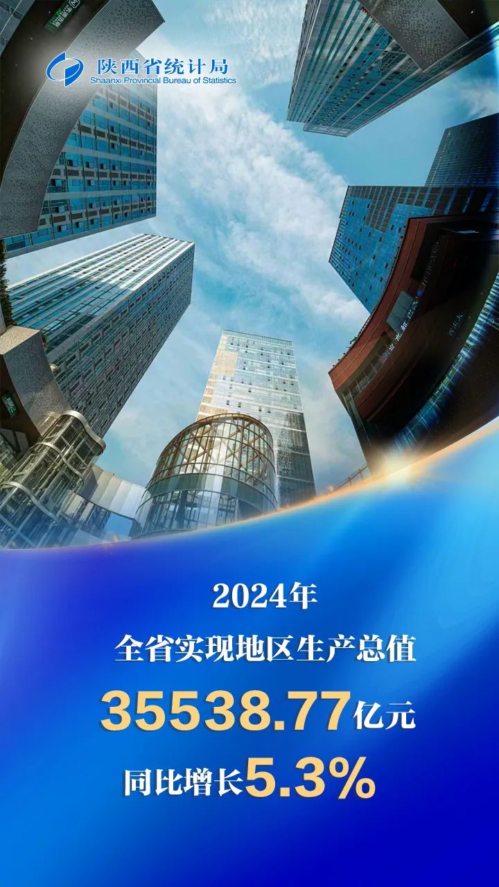 2024年陕西省实现地区生产总值3553877亿元 同比增长53%(图1)