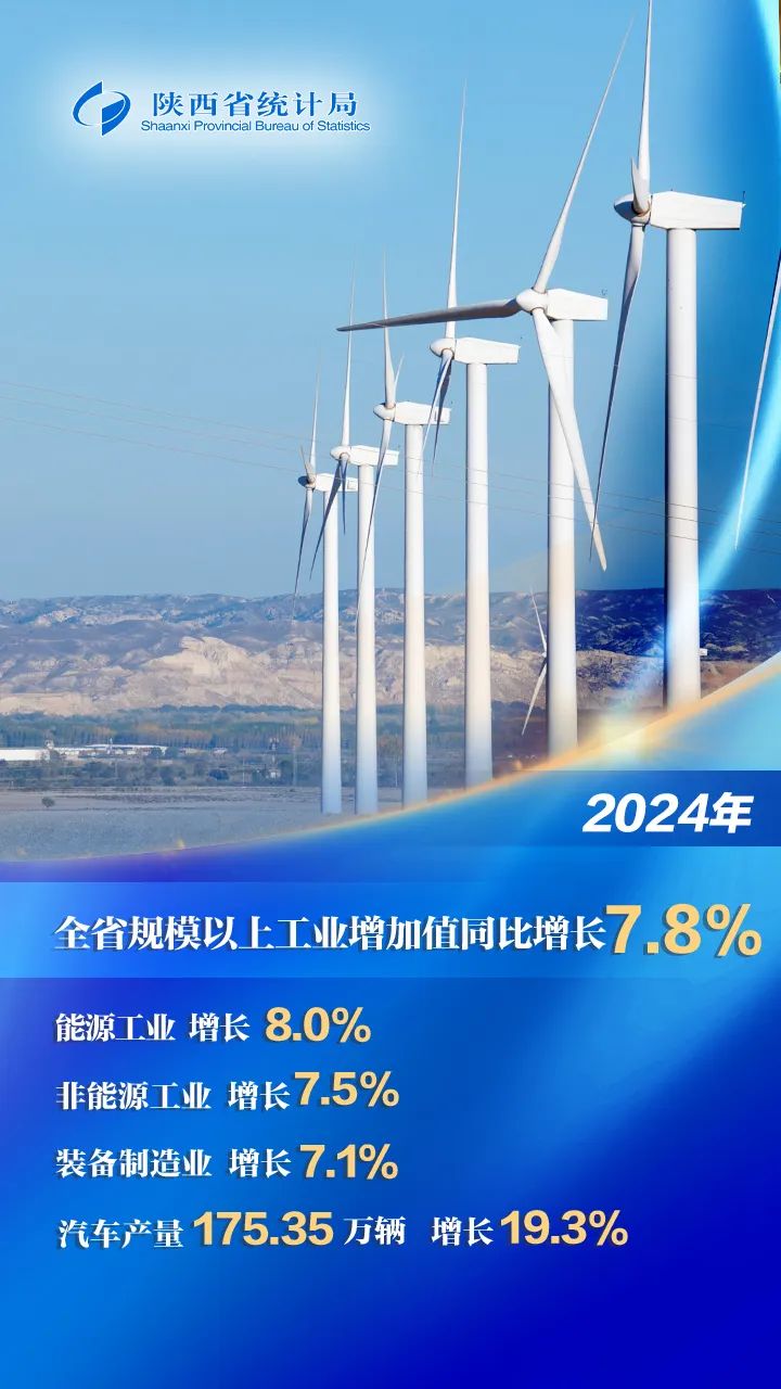 2024年陕西省实现地区生产总值3553877亿元 同比增长53%(图3)
