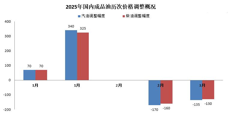 国内油价今晚或迎“二连降”！加满一箱将少花3.5元