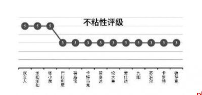 京津冀消协联手测试 这15款不粘锅真的“不粘”