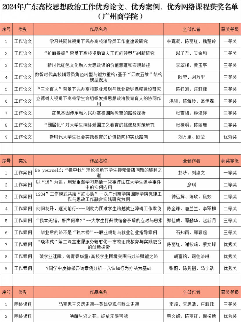 华商头条|喜报！广州商学院20项作品获广东高校思想政治工作奖项