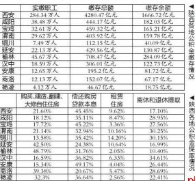 40岁以下是贷款主力 榆林人“最爱”提取公积金