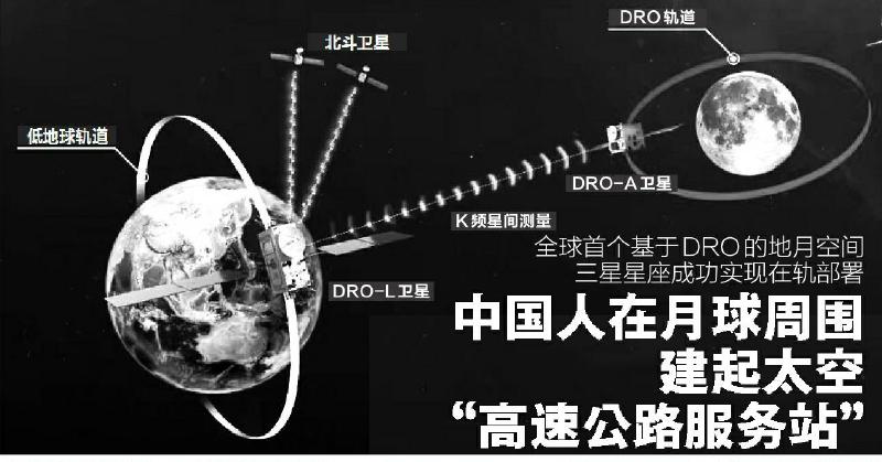 中国人在月球周围建起太空“高速公路服务站”