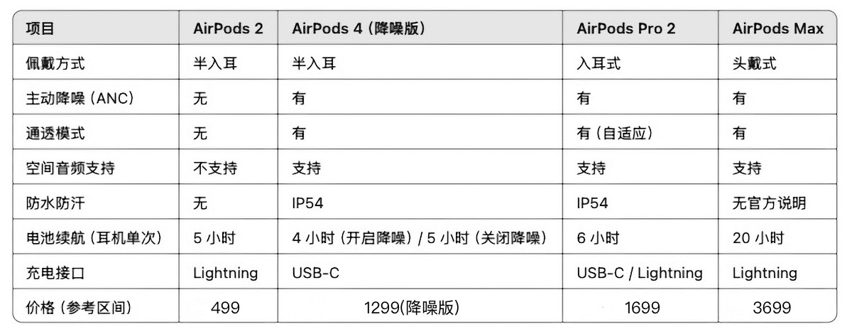 AirPods全系选购指南2025最新版：看看哪一款最适合你