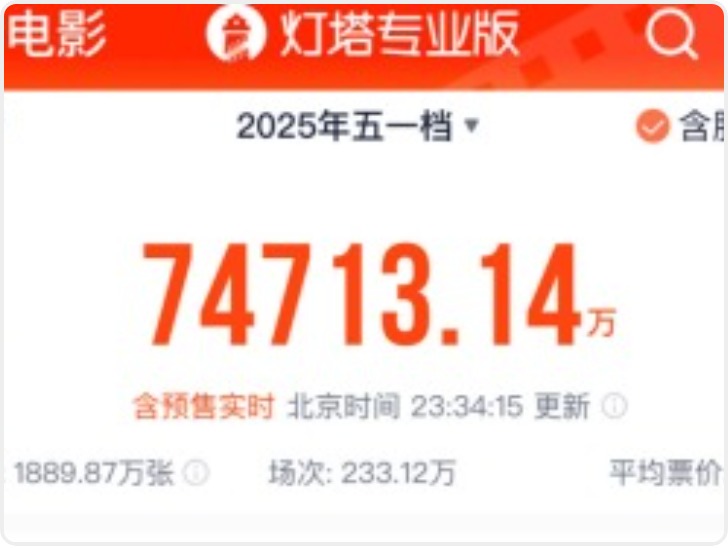 五一档7.47亿收官：《水饺皇后》领跑 男观众占比增多
