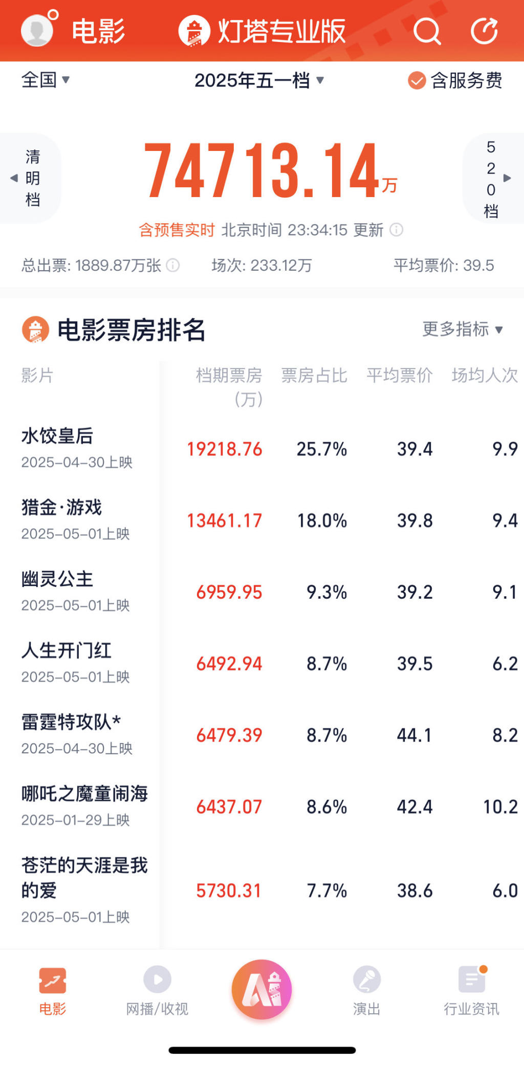 五一档7.47亿收官：《水饺皇后》领跑 男观众占比增多