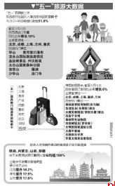 5.1假期数据亮眼 花样上新