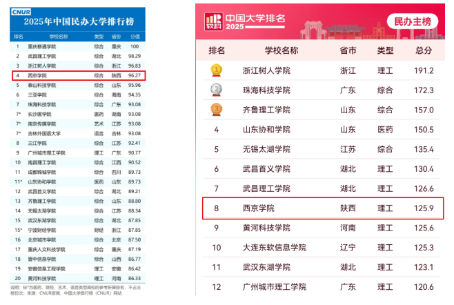 全国四强！最新数据出炉，西京学院领跑陕西民办院校