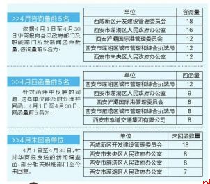 4月发函后这些部门至今未回复