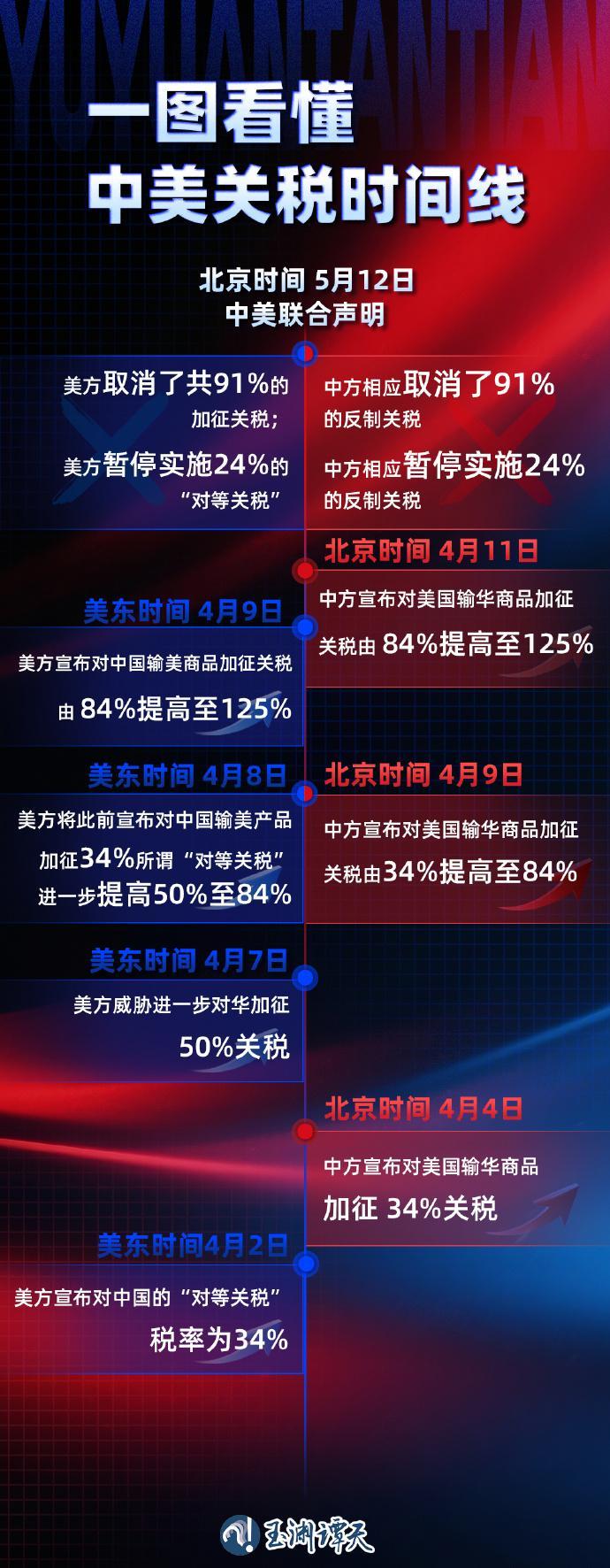125%→10%、24%税率暂停90天 对美关税开始调整