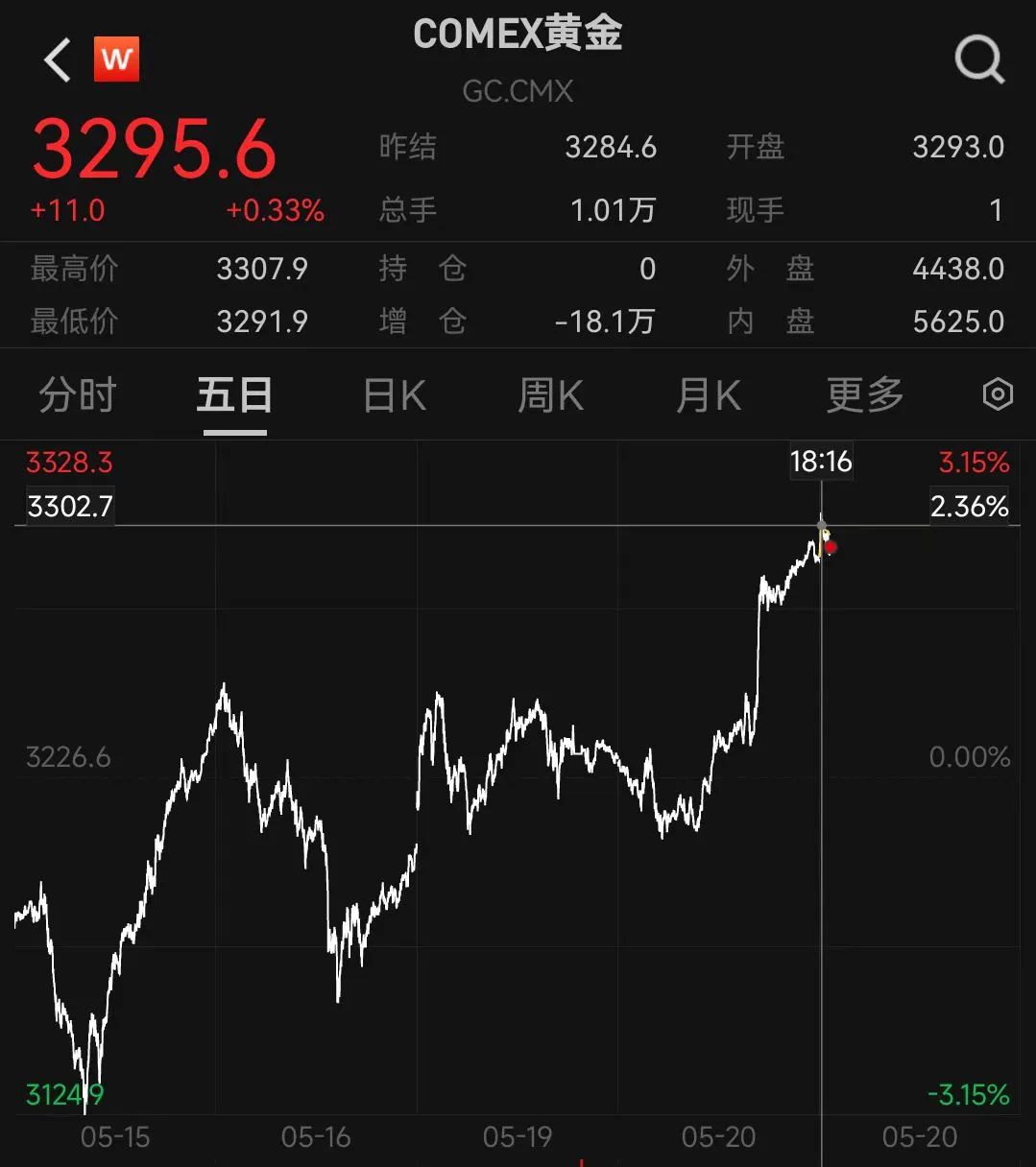 黄金突然狂飙突破3300美元！为5月9日以来首次